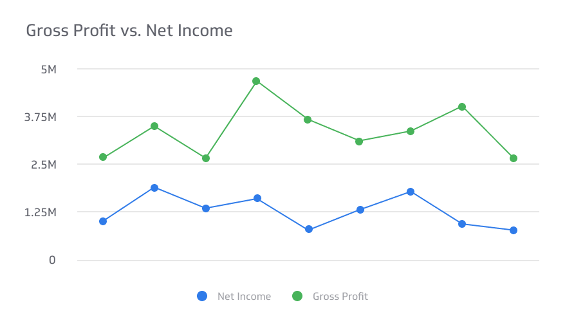 Financial KPI Example - Gross Profit vs. Net Income Metric